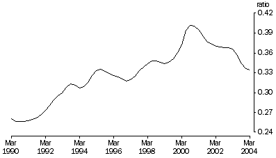 Graph: Imports to domestic sales, Trend, Current prices