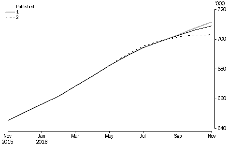 What If ...? Revisions to STVA Trend Estimates, Australia