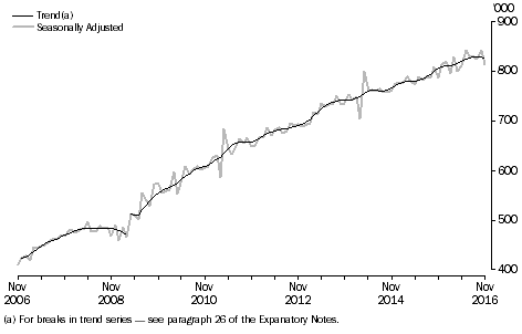 Short-Term Resident Departures, Australia