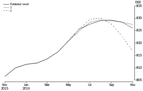 What If ...? Revisions to STRD Trend Estimates, Australia