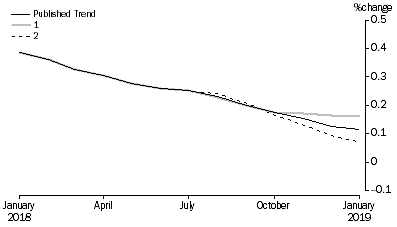 Graph: Revisions to Trend Estimates, 'What If' Graph