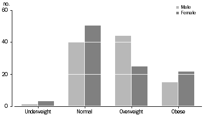 graph: Body Mass Index of Males and Females in the ACT, 2004 - 05