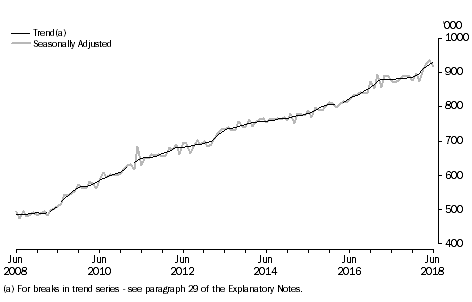 Graph: SHORT-TERM RESIDENT RETURNS, Australia