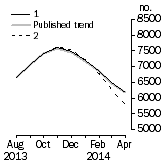 Graph: Private other dwelling units approved