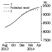 Graph: Private sector houses approved