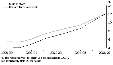 Graph: Business expenditure on R&D