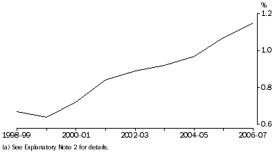 Graph: BERD, as a proportion of GDP(a)