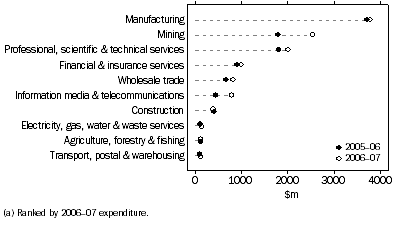 Graph: Business expenditure on R&D, by selected industries(a)