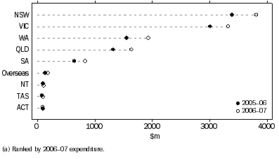 Graph: BERD, by location(a)