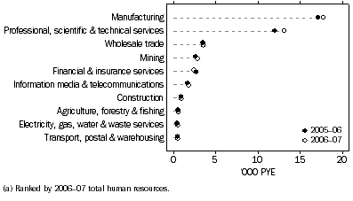 Graph: Business human resources devoted to R&D, by selected industries(a)