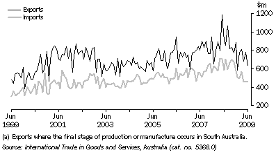 Graph: VALUE OF INTERNATIONAL MERCHANDISE EXPORTS AND IMPORTS (a), on a recorded trade basis, South Australia