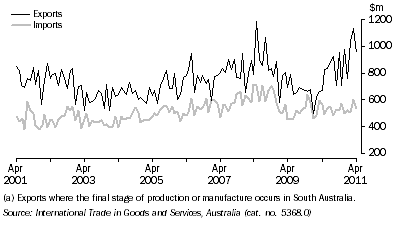 Graph: VALUE OF INTERNATIONAL MERCHANDISE EXPORTS AND IMPORTS (a), on a recorded trade basis, South Australia