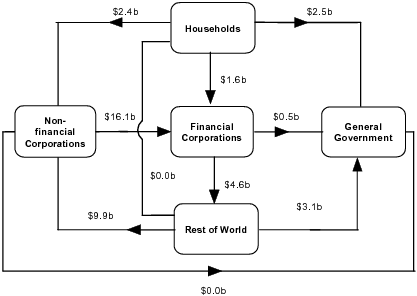 Diagram: During June Quarter 2009