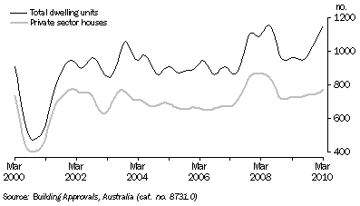 Graph: DWELLING UNITS APPROVED, Trend, South Australia