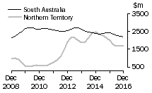 Graph: South Australia and Northern Territory