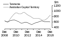 Graph: Tasmania and Australian Capital Territory