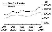 Graph: New South Wales and Victoria