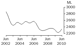 Graph: WHOLE MILK INTAKE