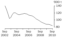 Graph: BROKERS AND DEALERS RECEIVALS OF TAXABLE WOOL