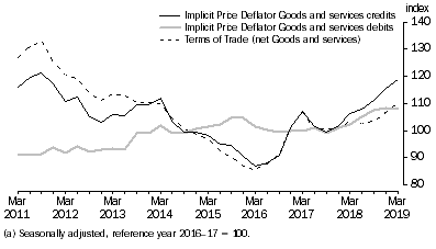 Graph: IMPLICIT PRICE DEFLATOR AND TERMS OF TRADE (a)