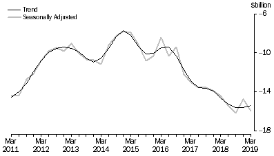 Graph: This graphs shows the trend and Seasonally adjusted movements for Net Primary Income