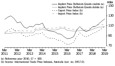 Graph: IMPLICIT PRICE DEFLATORS AND INTERNATIONAL TRADE PRICE INDEXES