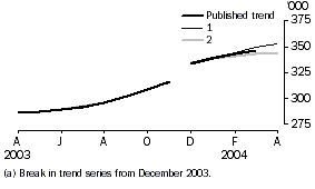 Graph - short term resident departures, trend revision