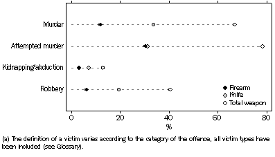 Graph: VICTIMS(a), Weapon used in commission of offence