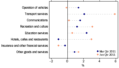 Graph: Household final consumption expenditure, seasonally adjusted, chain volume measure, quarterly percentage change from table 3.1. Showing current and previous periods.