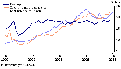 Graph: Private gross fixed capital formation, seasonally adjusted, chain volume measures from Table 3.4. Showing Dwellings, Other buildings and structures and Machinery and equipment.