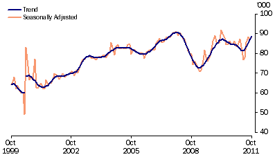 Graph: New motor vehicle sales, total vehicles, long term from table 3.8. Showing Trend and Seasonally adjusted.