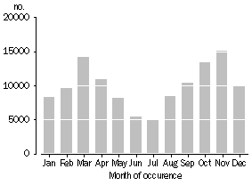 Graph: Months of marriage, Australia, 2008