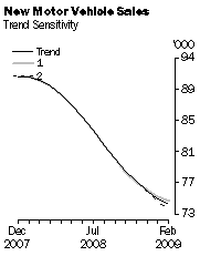 Graph: New Motor Vehicle Sales - Trend Sensitivity