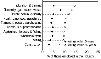 Dot graph: Intentions to retire within 5 years and 10 years, by selected industries