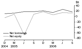 Graph: Private non-financial corporations, net issue of equity and borrowings