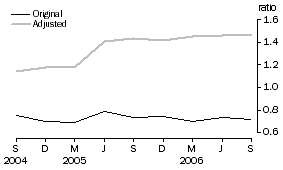 Graph: Debt to Equity ratio – june 1995 Base