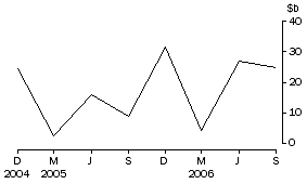 Graph: Net flow of currency and deposits to banks