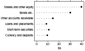 Graph: Other insurance corporations, assets