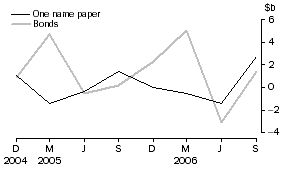 Graph: Central borrowing authorities - net issue of debt securities