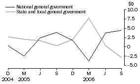 Graph: Change in financial position, general government