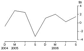 Graph: National general government - net issue of debt securities