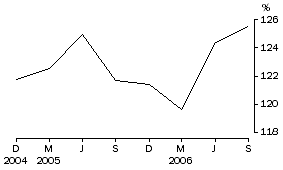 Graph: Household debt to liquid assets ratio