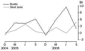 Graph: Financial intermediaries n.e.c. - net issue of debt securities