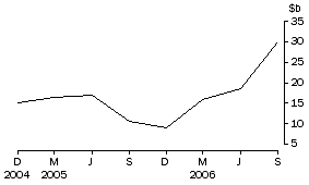 Graph: Net purchases of bonds