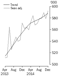 Graph: Visitor arrivals, Short-term