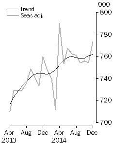 Graph: Resident departures, Short-term