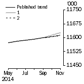 Graph: What if Employed Persons