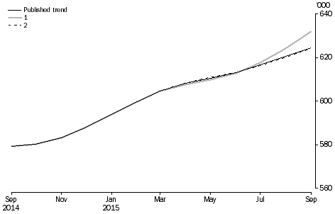 Graph: revisions to short-term visitor arrivals trend estimates, Australia