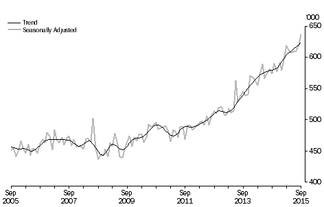 Graph: short-term visitor arrivals, last ten years, Australia