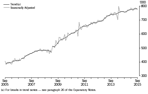 Graph: short-term resident departures, last ten years, Australia